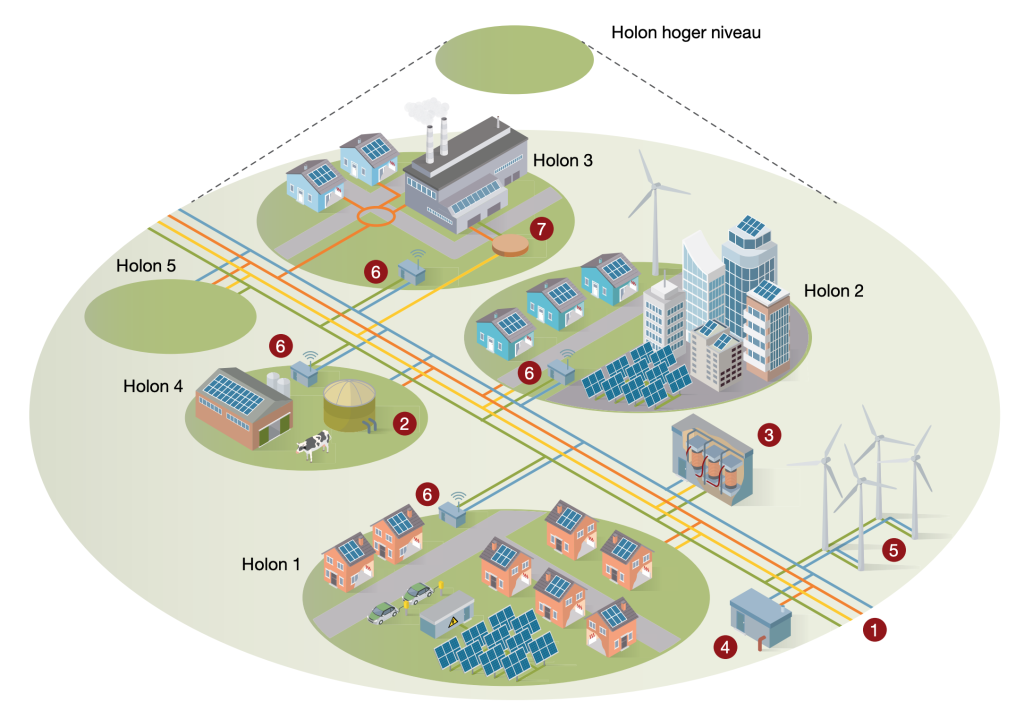 Masterclass systeemintegratie en energy hubs
